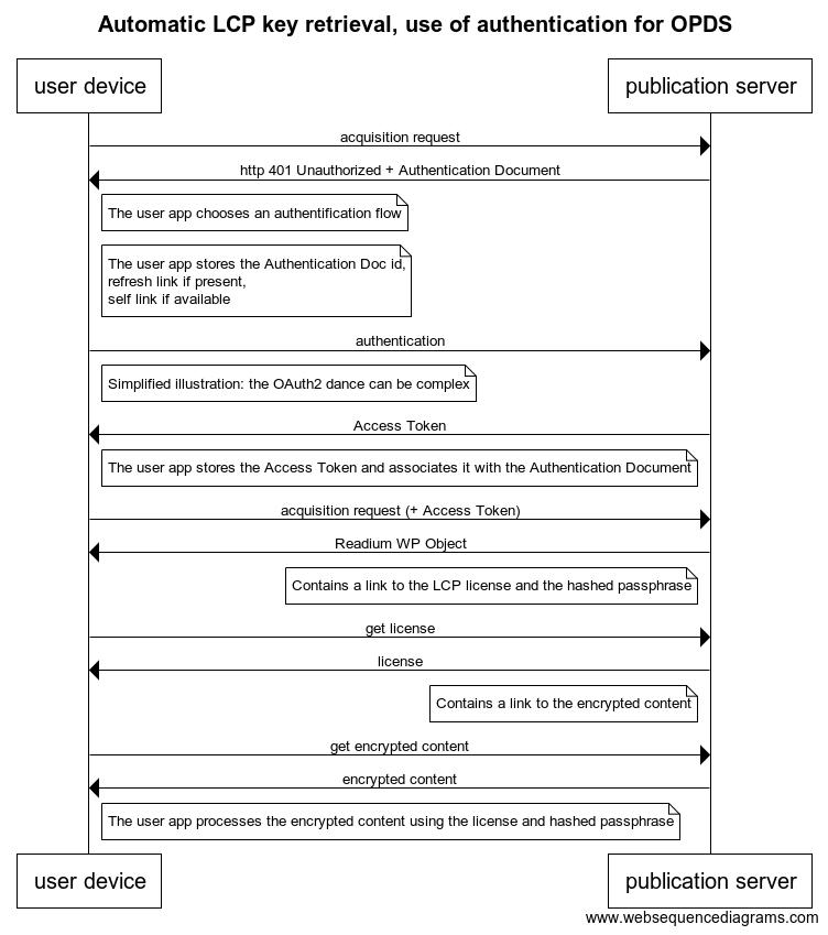 Automatic LCP key retrieval, use of authentication for OPDS