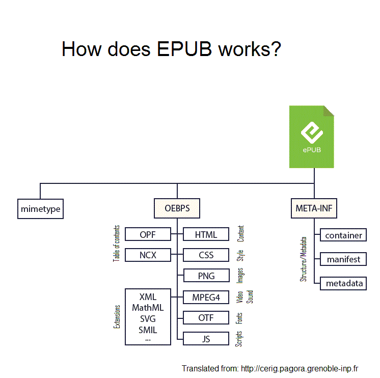 The structure of an EPUB file